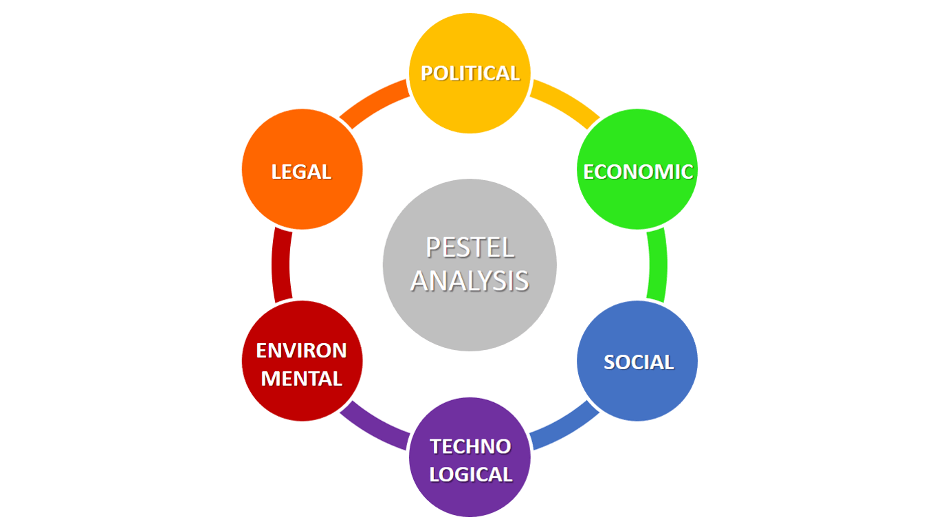 Mô Hình PEST PESTLE  Phân tích môi trường kinh doanh