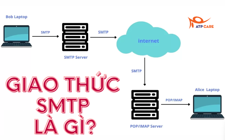 Giao thức SMTP là gì