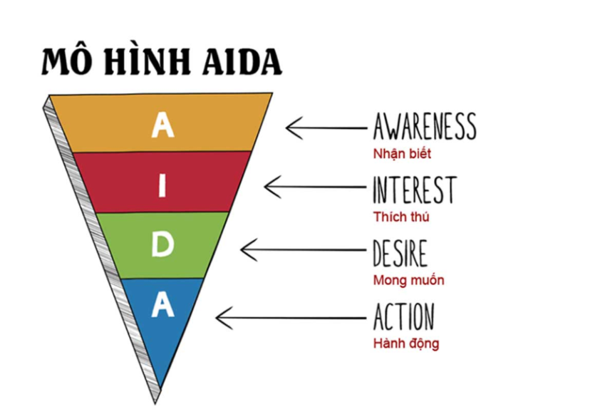 Công Thức - AIDA (Attention, Interest, Desire, Action)