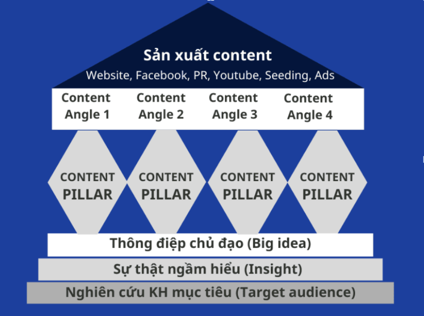 Một số yếu tố tạo nên Content Angle chất lượng